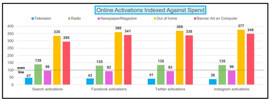 Chart: Online Activity