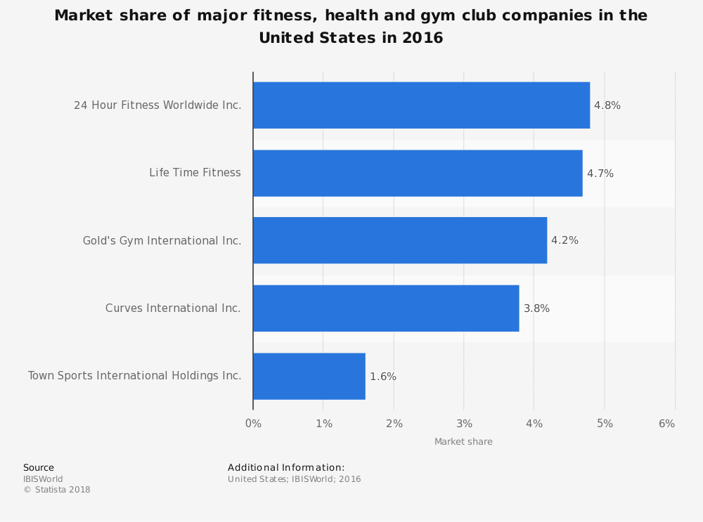 Health and Gym Club Share