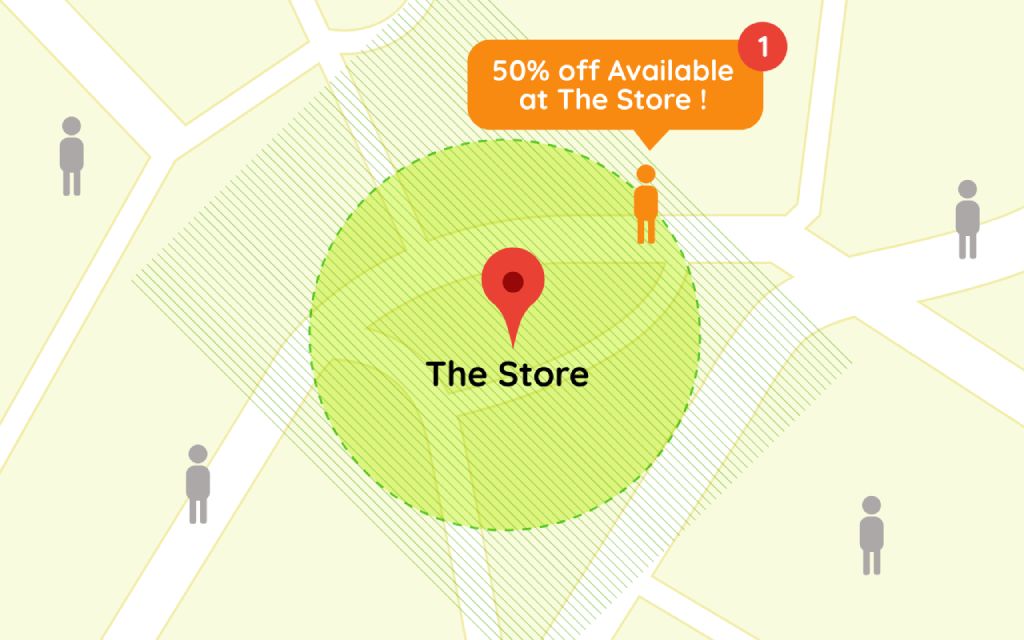 The Illustration of geofencing technology that used to monitor nearby customers and push them a 50% off promotion notification.